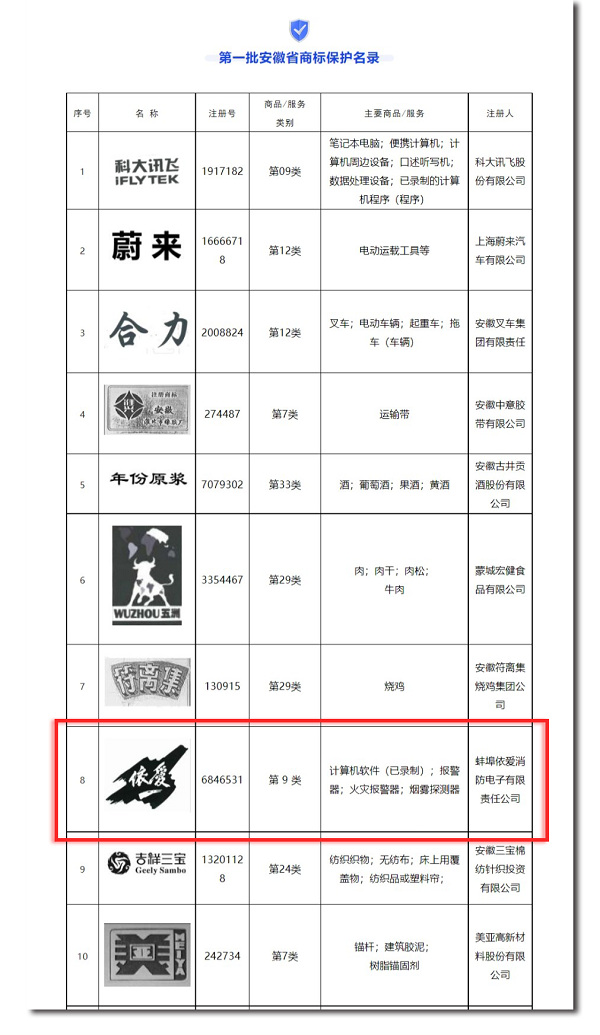 安徽省市場監(jiān)管局發(fā)布第一批安徽省商標保護名錄，“依愛”商標榮幸入選